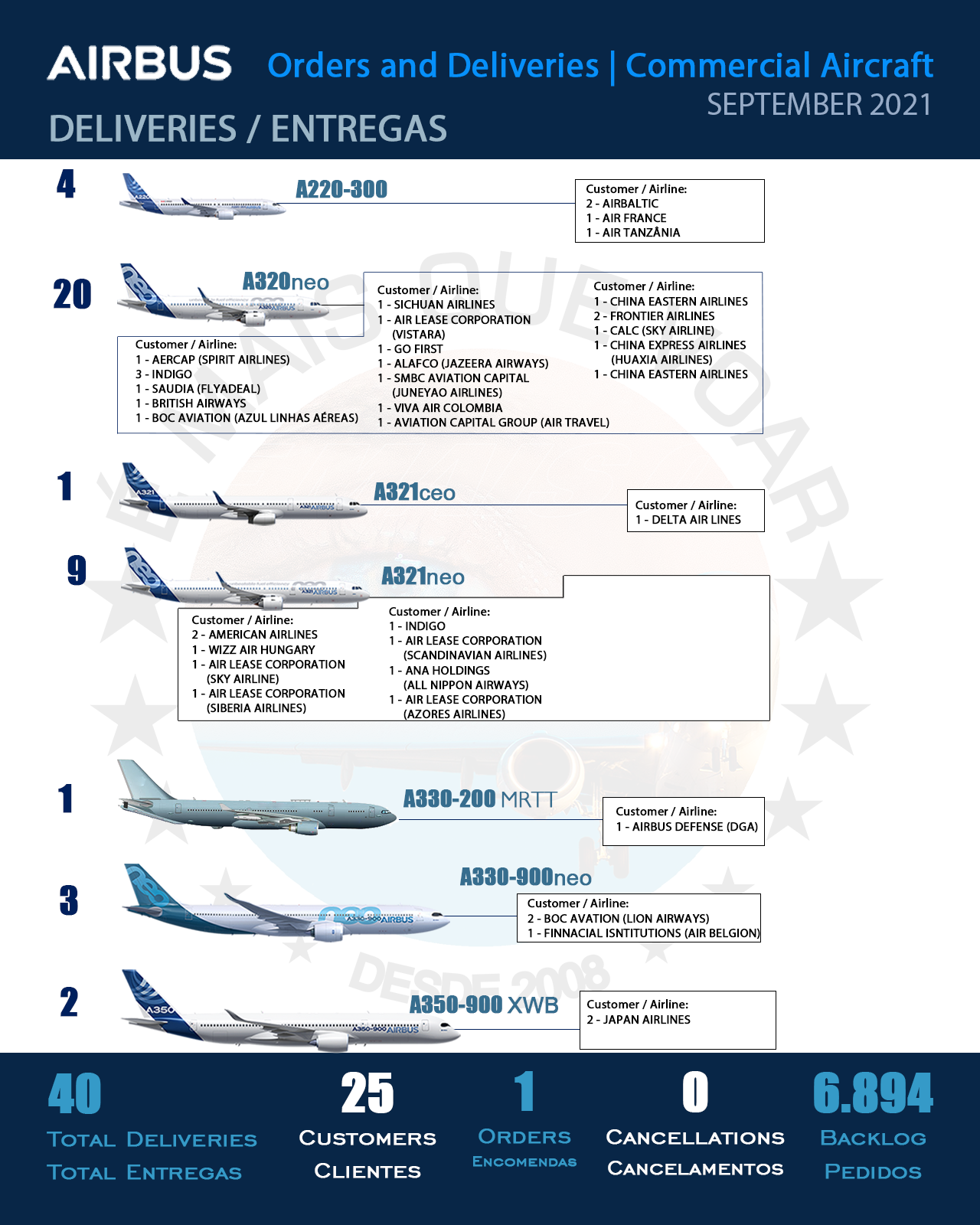 INFOGRÁFICO: Encomendas e Entregas Aeronaves Comerciais da Airbus – Setembro 2021 | É MAIS QUE VOAR