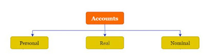 Types of Accounting