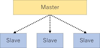 マスタースレーブ概念図