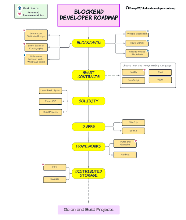 The Blockchain Developer RoadMap