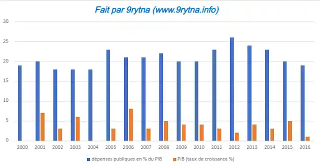 Examens de finances publiques 2 S5 avec corrigé