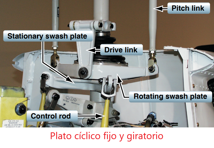 Helicóptero: Conjunto de Plato Cíclico