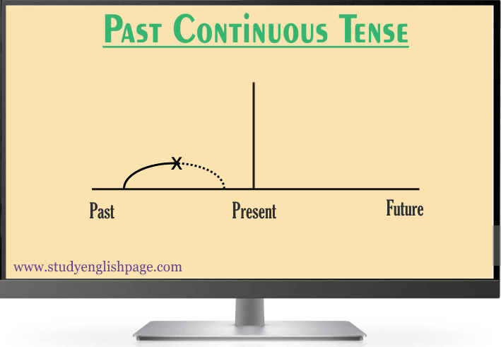 Past Continuous (Progressive) Tense