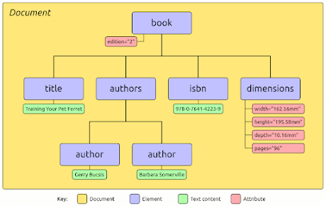 Top 10 XML Interview Questions and Answers for Beginners