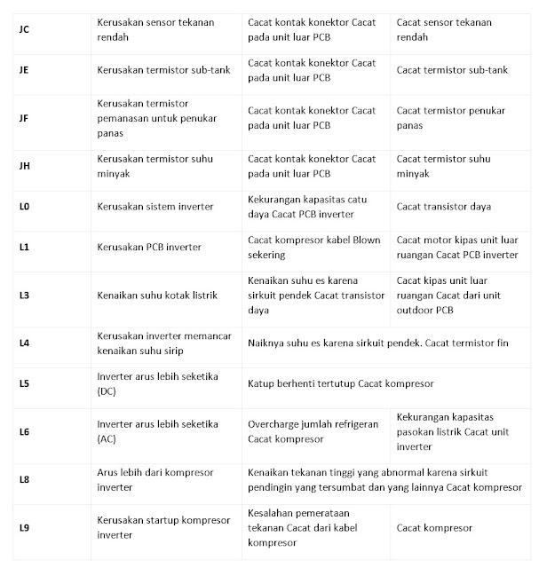 Inilah Daftar Kode Error AC Daikin Terdapat 155 Point Yang Bisa Anda Manfaatkan untuk Para Teknisi AC Atau Para Pengguna AC Daikin