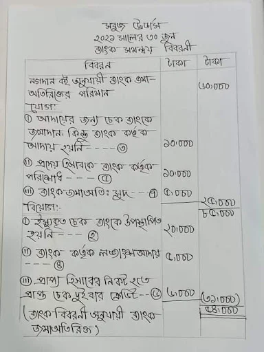 নগদ অর্থের স্বচ্ছতা নিশ্চিতকরণে ব্যাংক সমন্বয় বিবরণী প্রস্তুতকরণ, ২০২১ সালের ৩০ জুন তারিখে সবুজ ট্রেডার্সের নগদান বই এবং ব্যাংক বিবরণীর উদৃত্তের মধ্যে গরমিল পরিলক্ষিত হয় https://www.banglanewsexpress.com/