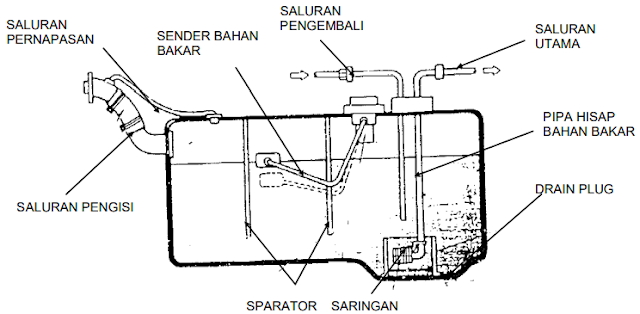 Sistem Bahan Bakar Motor Bensin