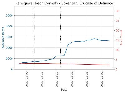 Sokenzan, Crucible of Defiance Available Items and Price trend