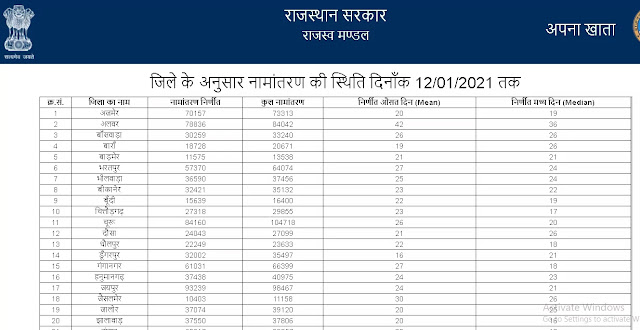 जिले के अनुसार नामांतरण की स्थिति