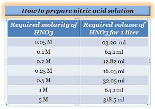 Prepare nitric acid solution