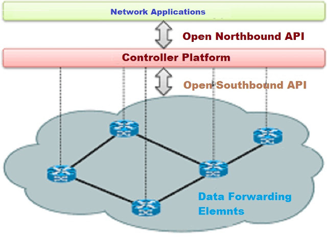 architecture of sdn