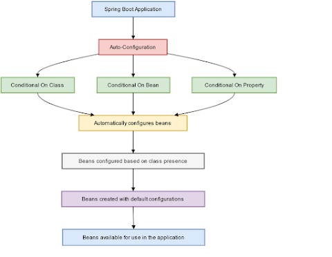 Disable Auto-Configuration