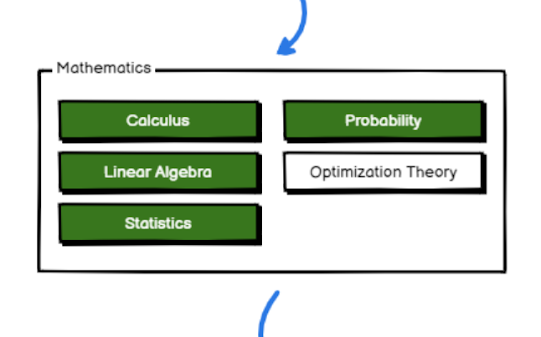 best Mathematics course for Machine Learning