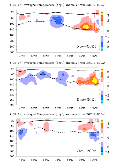Figure 7: Depth-longitude section of ocean temperature anomalies (degree C) in the tropical Indian Ocean (10S - Equator) during November 2021 (Top), December 2021 (Middle) and January 2022 (Bottom). The solid dark line is the 20 degree C isotherm, and the dashed line is thermocline depth. [Data: INCOIS-GODAS]
