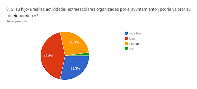 Gráfico de respuestas de formularios. Título de la pregunta: 8. Si su hijo/a realiza actividades extraescolares organizadas por el ayuntamiento ¿podría valorar su funcionamiento?. Número de respuestas: 46 respuestas.