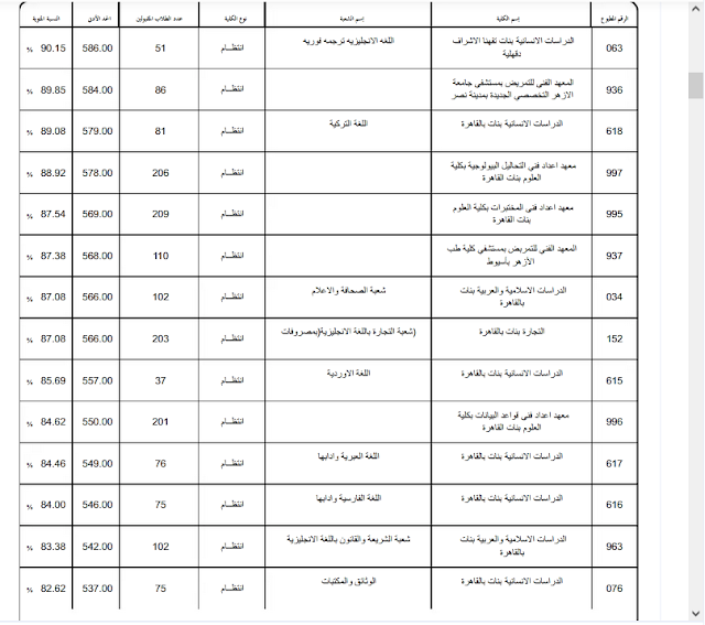 تنسيق الثانوية الأزهرية 2022 علمي بنات