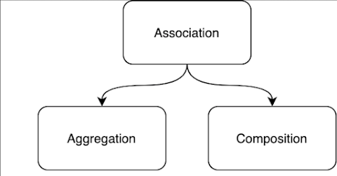 What is the difference between composition, aggregation, and association?