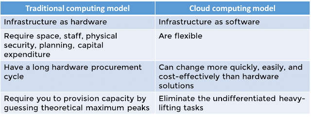 Traditional vs Cloud Model