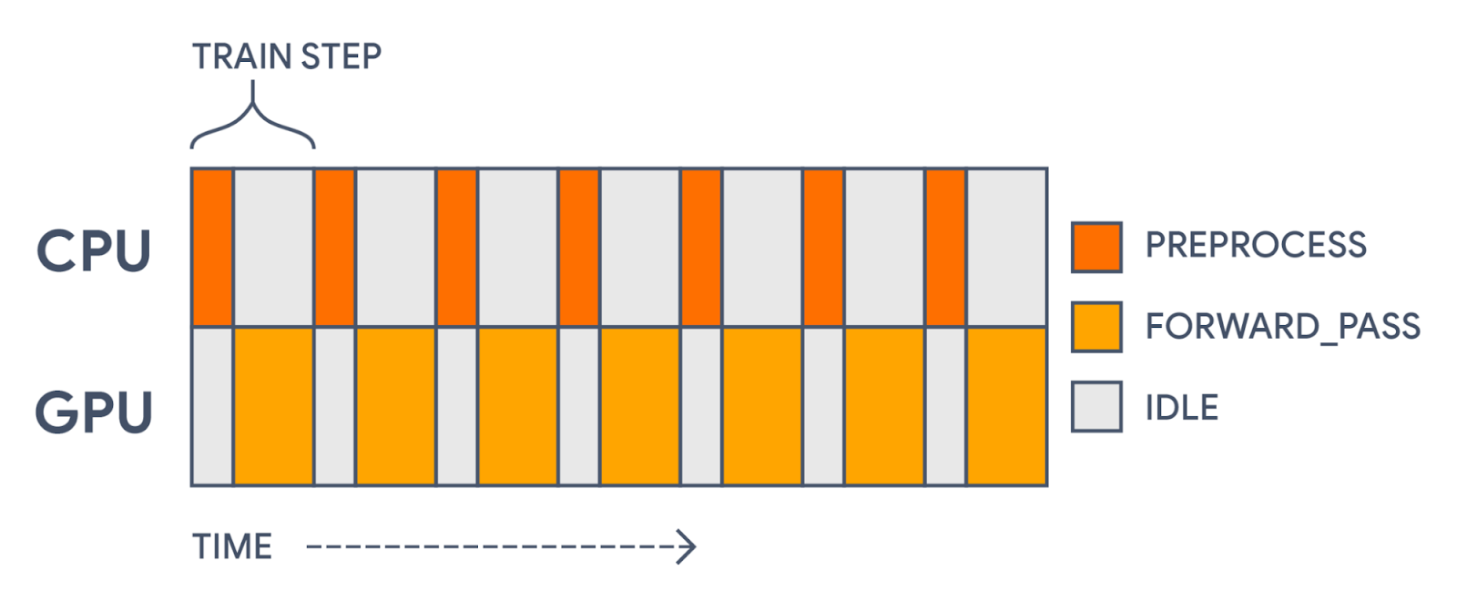 With all computation in a single model, we will first preprocess each batch on the CPU and then update parameter weights on the GPU. This leaves gaps in our GPU usage.