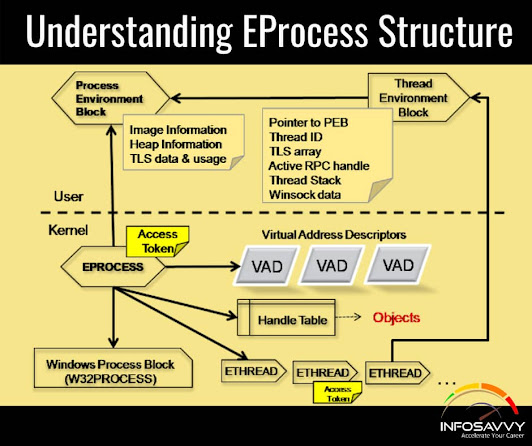 Understanding EPROCESS structure