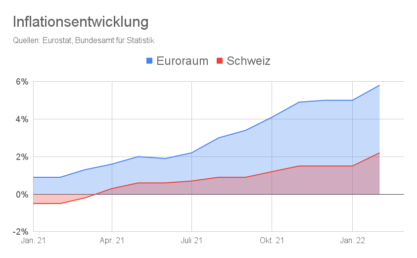 Flächendiagramm Inflationsentwicklung Eurozone Schweiz 2022