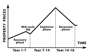 18.6 Year Real Estate Cycle