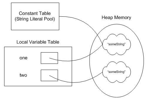 String pool in Java with Immutable object