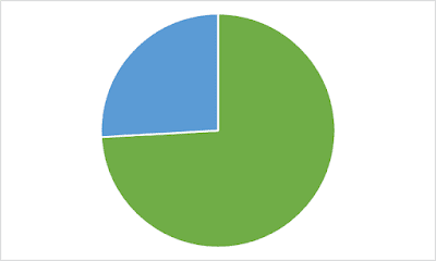 Pie chart - 1/4 representing one-off sponsors and 3/4 for recurring sponsors
