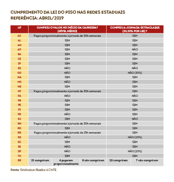 A foto a tabela do Piso Salarial Nacional do Magistério. (CNTE)