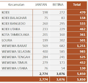 UPDATE DATA PENANDAAN DAN PENDATAAN 2023 SBD