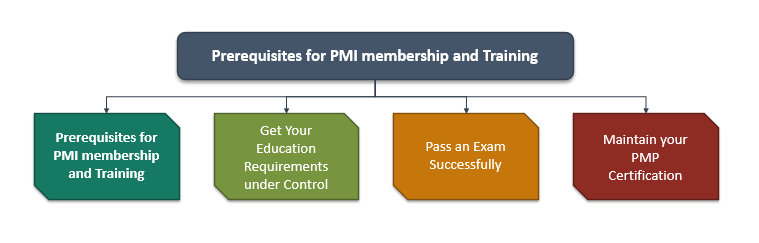 Prerequisites for PMI Membership and Training