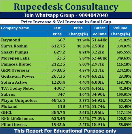 Price Increase & Vol Increase In Small Cap