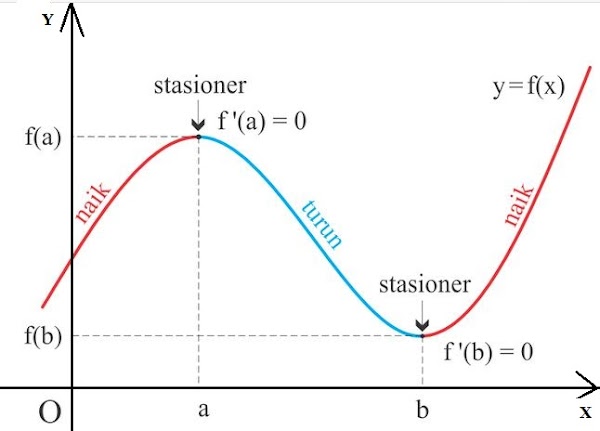 Contoh Soal Cara Menentukan Titik Stasioner dan Jenis-Jenisnya