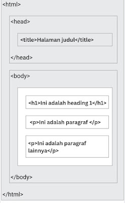 Struktur halaman HTML