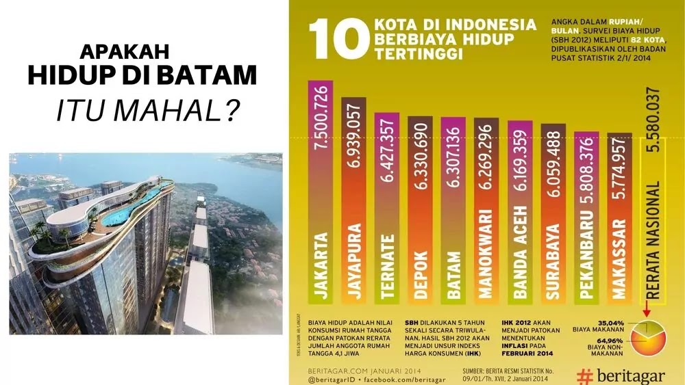 daftar kota kota dengan beaya tinggi dan rendah Indonesia