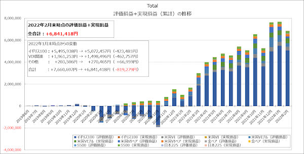 全体での評価損益+実現損益（累計）の推移