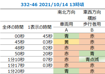 (京王新宿駅A1出入口付近にある横断路)/信号サイクル