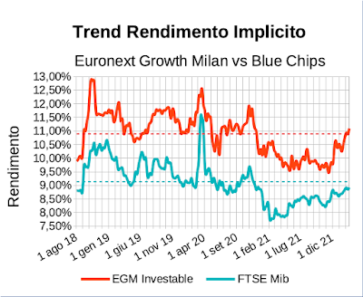 Trend rendimento implicito indice EGM Investable vs indice Ftse Mib