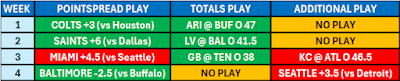NFL Betting After Week 4 2024