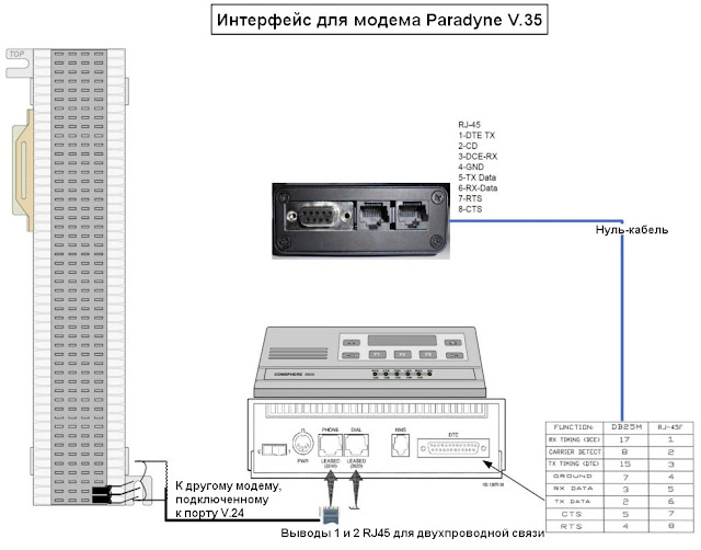 Интерфейс  к модему Paradyne V.35