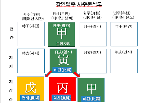 갑인일주 사주구성도