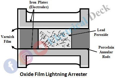 Types of Lightning Arresters