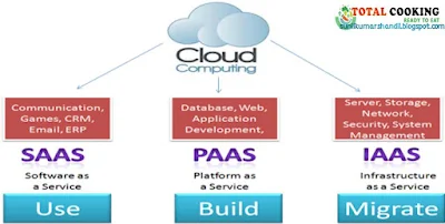 क्लाउड कंप्यूटिंग के प्रकार | Types of Cloud computing in Hindi
