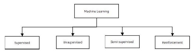 Different categories of Machine Learning