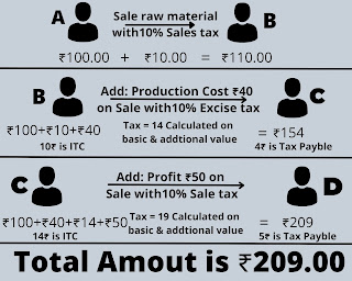 VAT Tax example