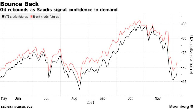 Oil Advances With Equities as Fears of Omicron Lockdowns Ease - Bloomberg