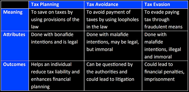 Difference between tax planning, tax avoidance and tax evasion.