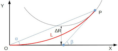 Esquema Clotoide