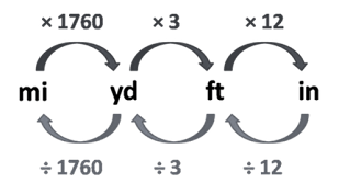 Imperial / US measurement system