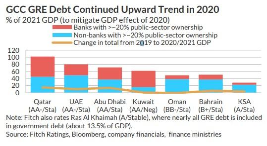 Debt levels of government-related entities in GCC remain elevated - Fitch | ZAWYA MENA Edition